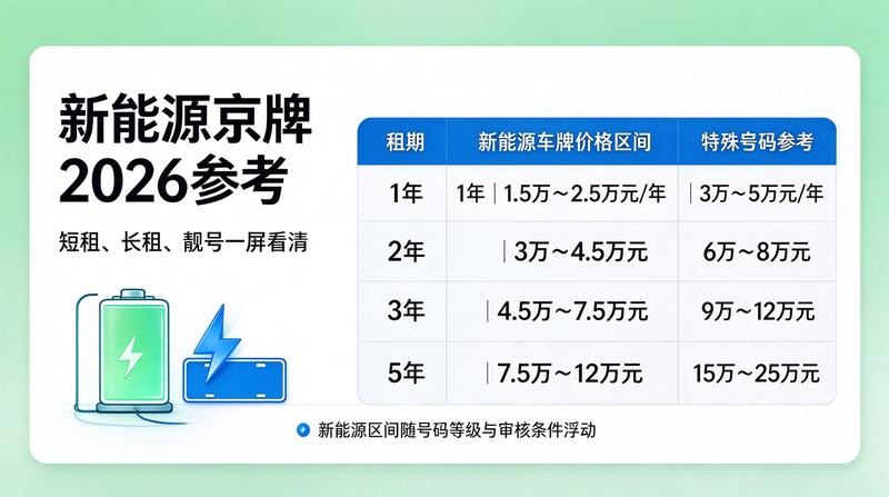 京牌租赁最新法规